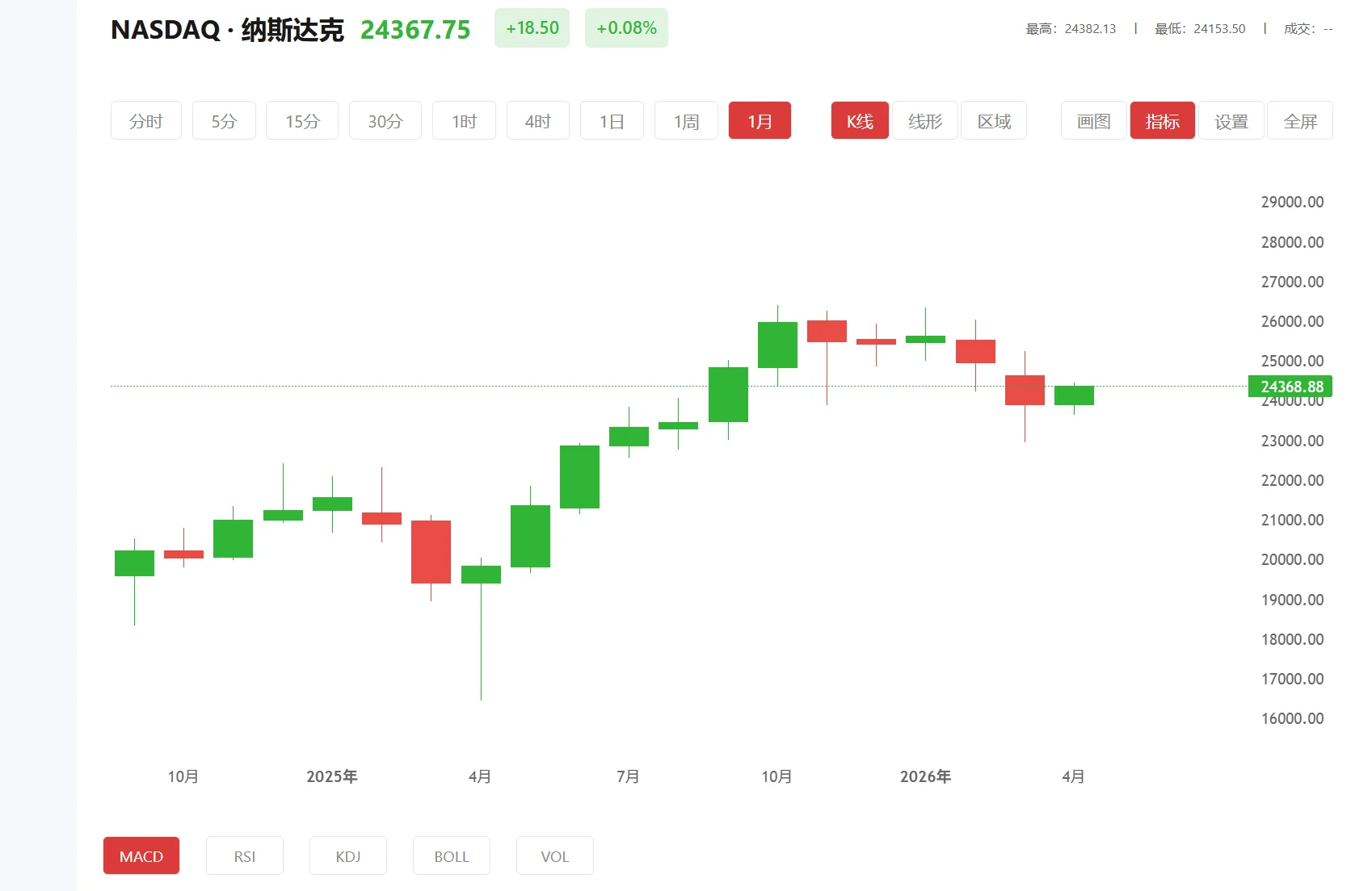 纳指100期货实时行情，2026年06月29日纳斯达克100价格多少