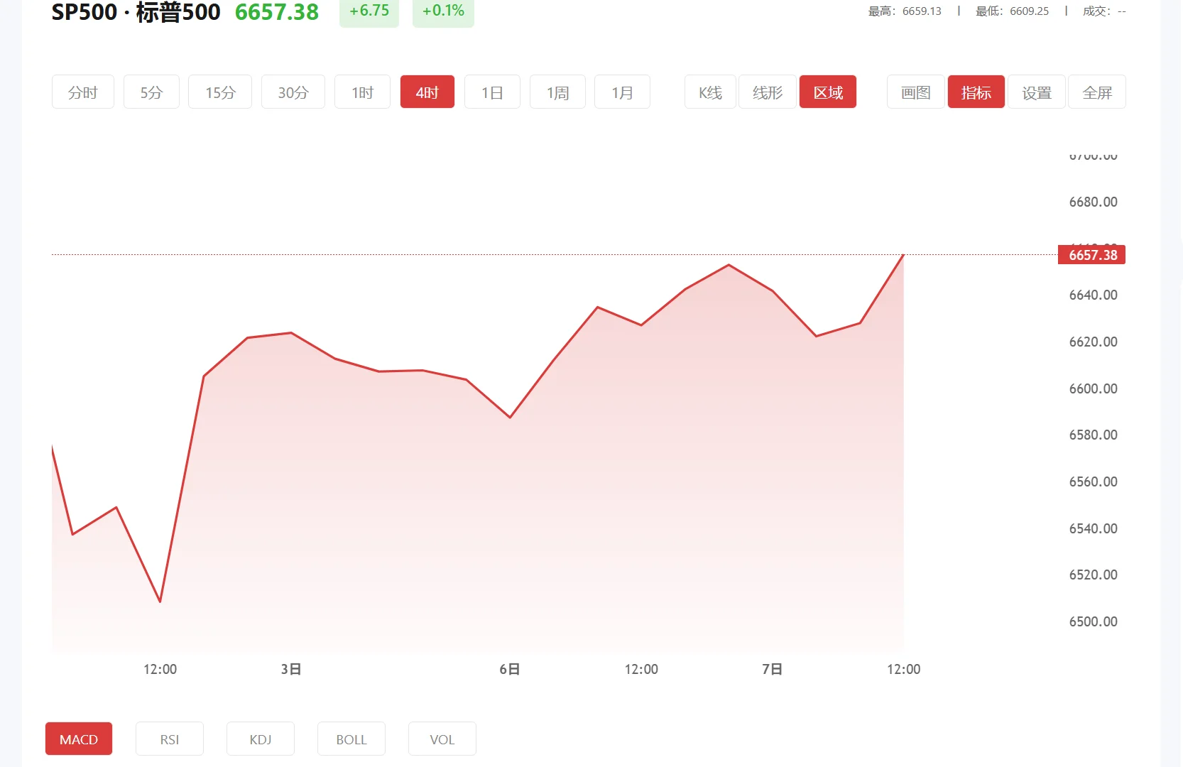 贵金属期货软件,2026年06月30日标普500价格多少