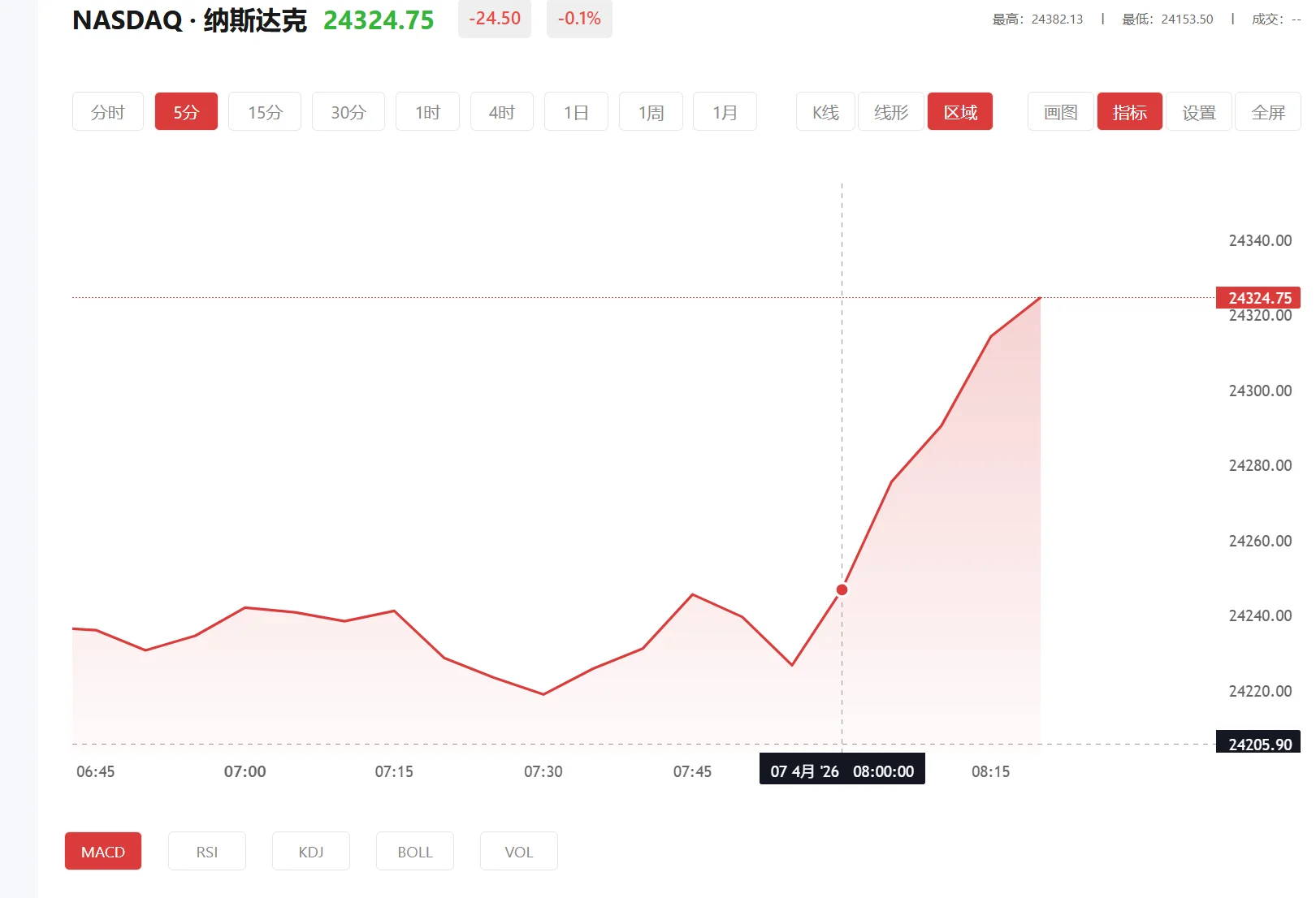 纳指期货实时行情,2026年07月02日纳斯达克100价格多少
