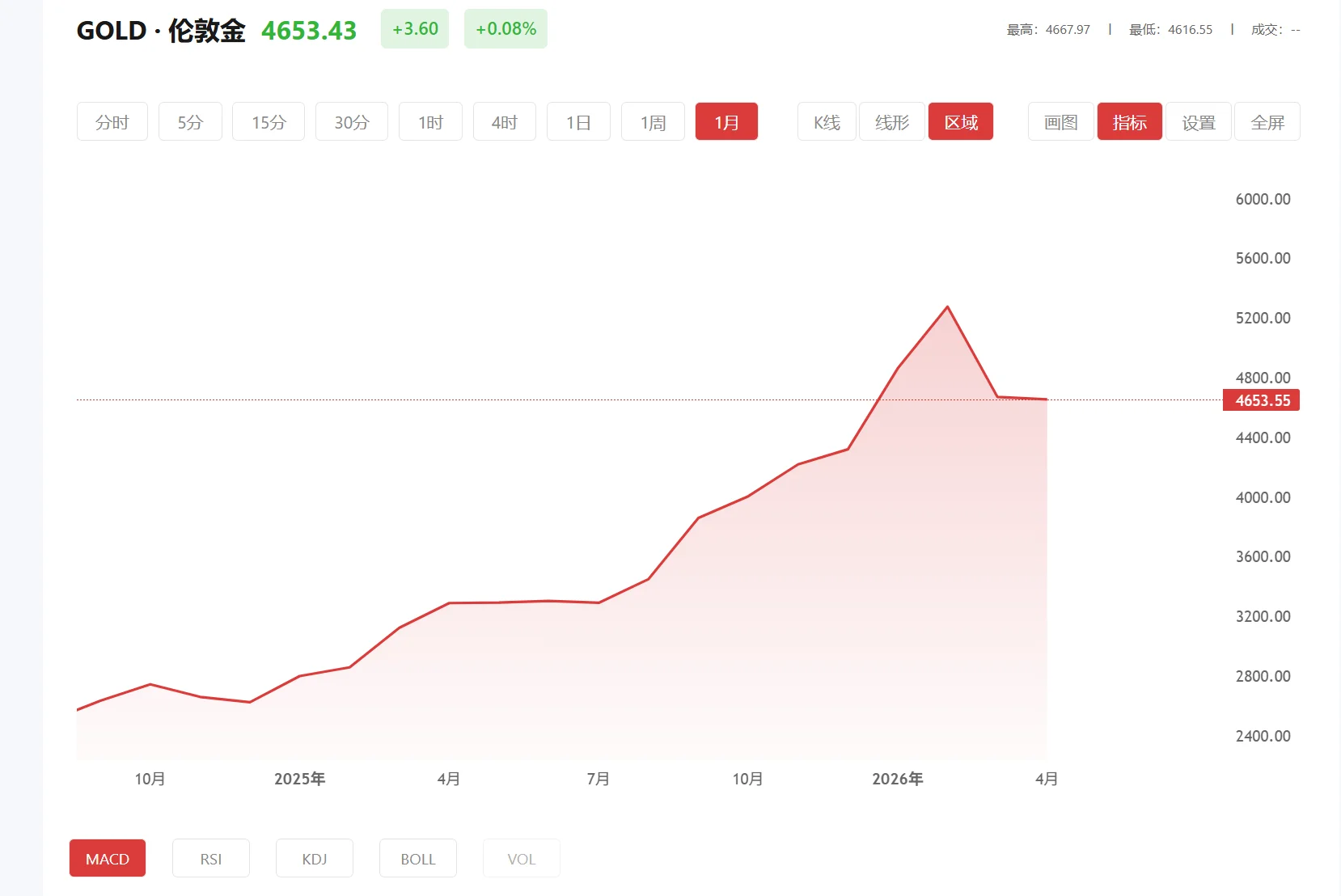 百度黄金,2026年07月15日现货黄金价格多少