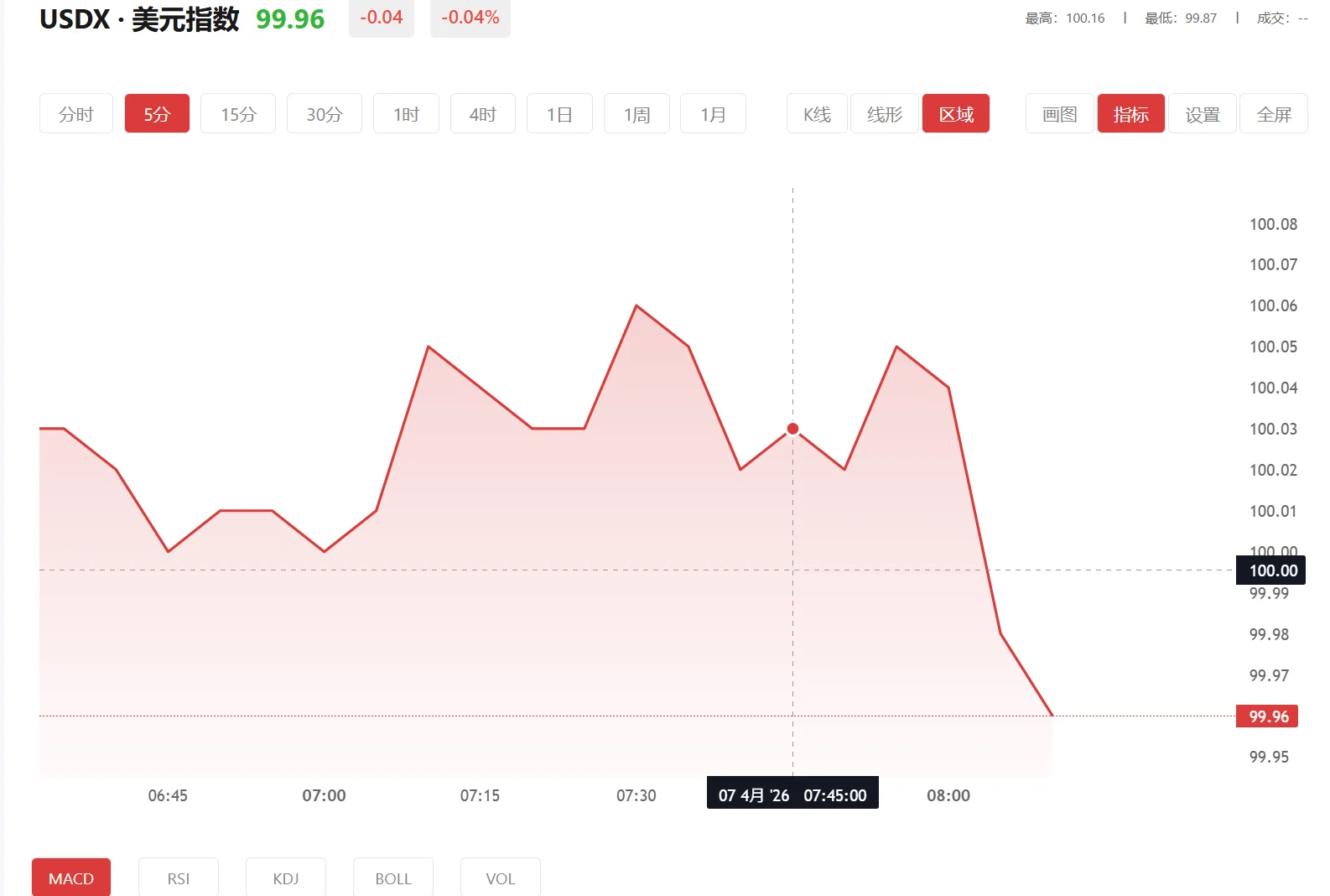 贵金属最聪明的买入方法,2026年09月21日美元指数价格多少